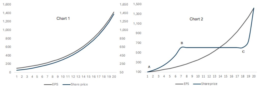 Chart showing XYZ
