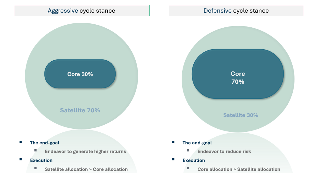 Chart showing XYZ