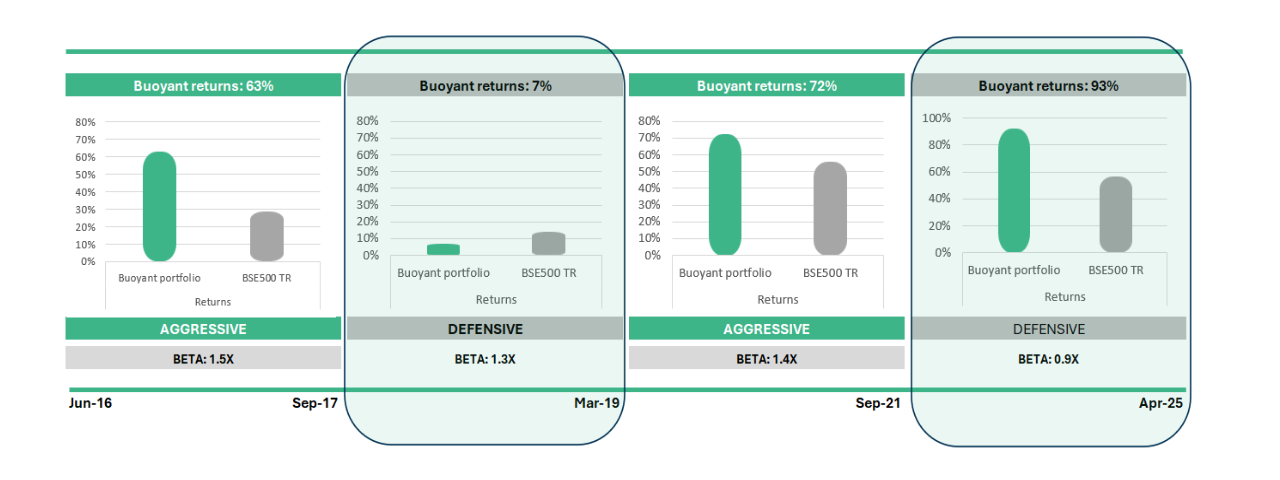 Chart showing XYZ
